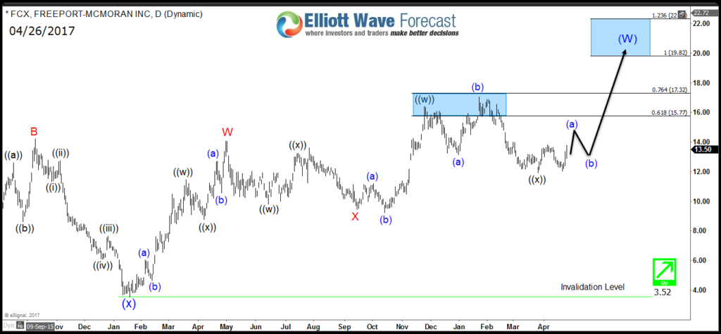 Freeport McMoRan (FCX) Outlook Turning Bullish