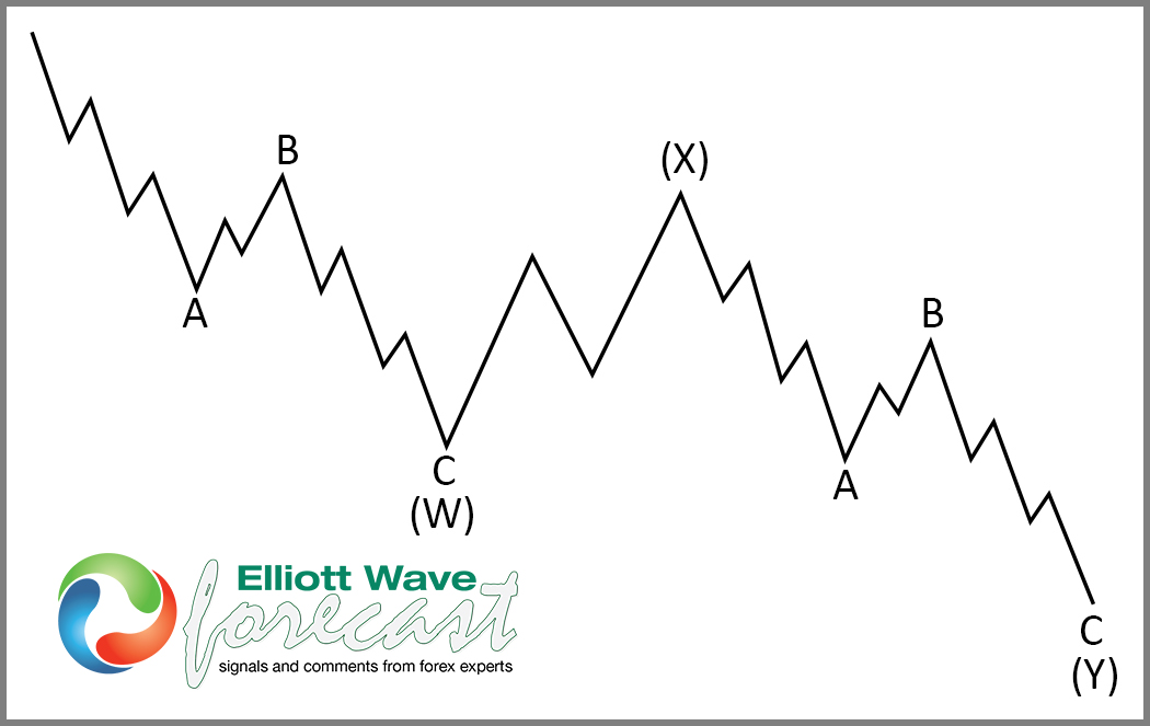 How to map the Market using Elliott wave Theory Corrective sequence in Elliott Wave Theory