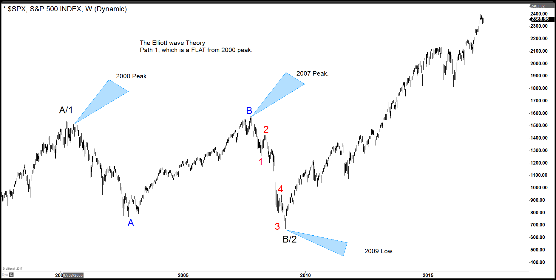 Elliott Wave Theory: Is Elliott’s Theory enough? SPX Chart 2 for Elliott's Theory blog