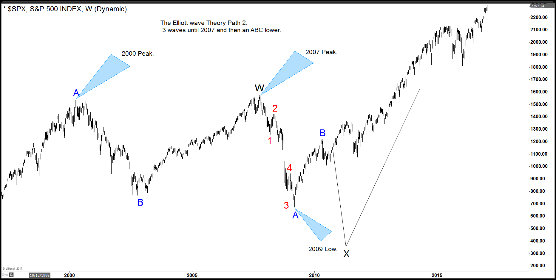 Elliott Wave Theory: Is Elliott’s Theory enough? SPX Chart 3 for Elliott's Theory Blog