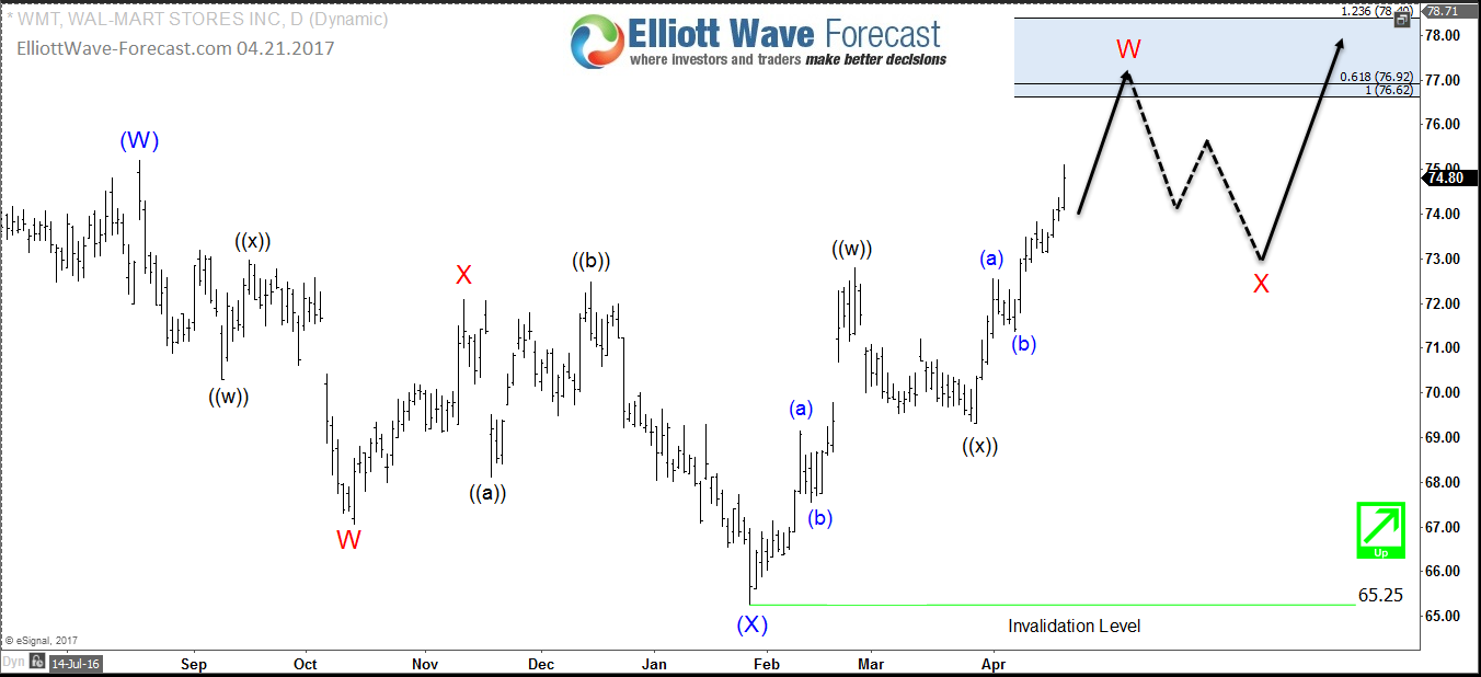 Walmart Stock Extending Higher