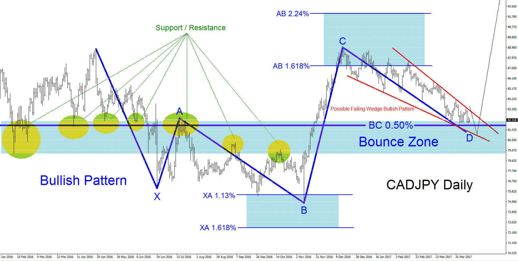 CADJPY Technical Analysis April 13/2017