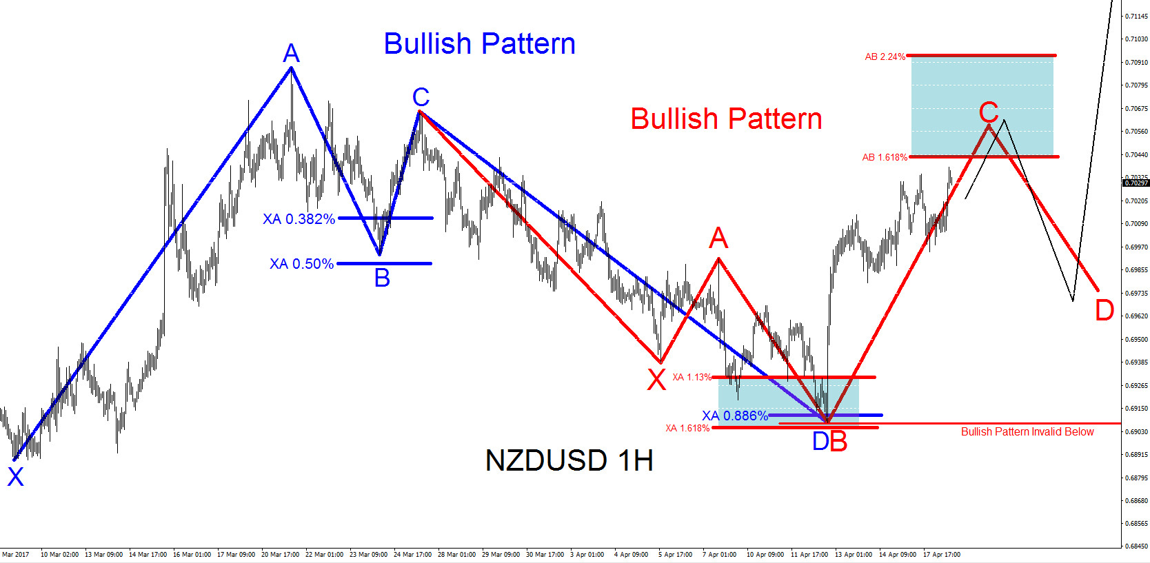 NZDUSD Technical Analysis April 18/2017