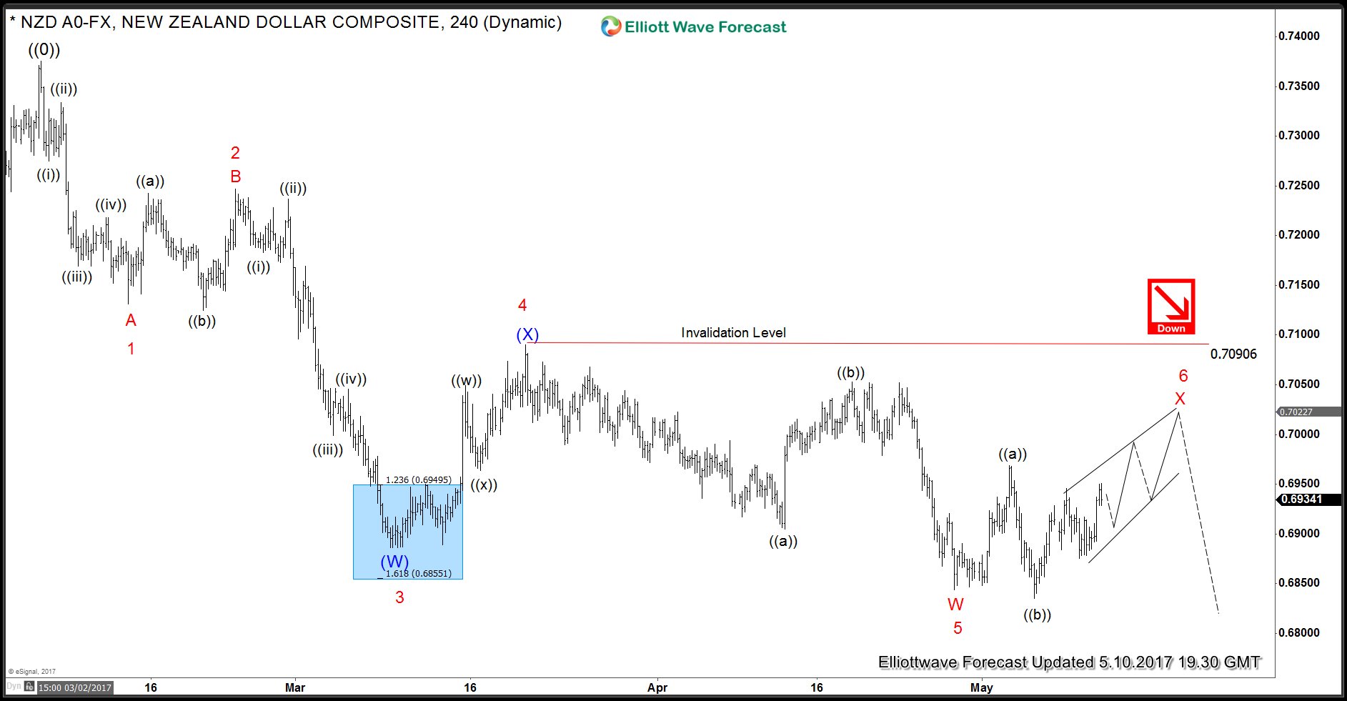 NZDUSD Elliott Wave View: Bearish against 0.7090 NZDUSD 4 Hour Elliott Wave Analysis 5.10.2017 FLAT X