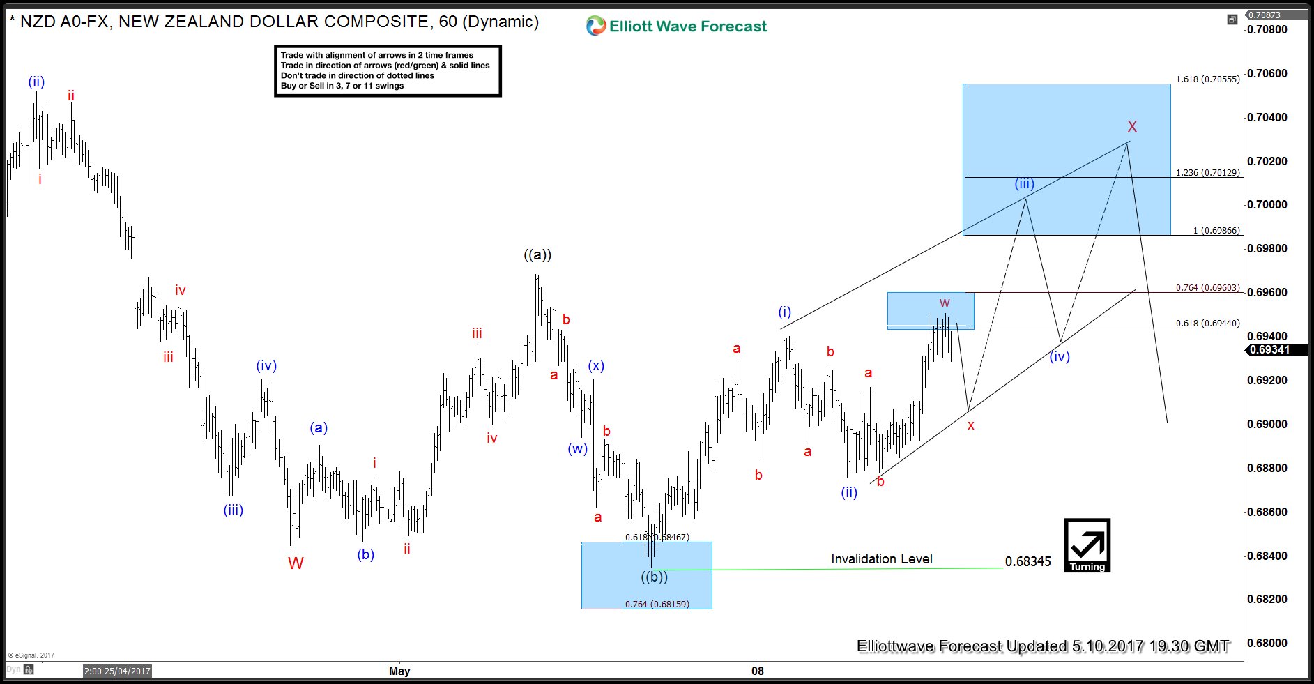 NZDUSD Elliott Wave View: Bearish against 0.7090 NZDUSD 1 Hour Elliott wave analysis 5.10.2017 FLAT X