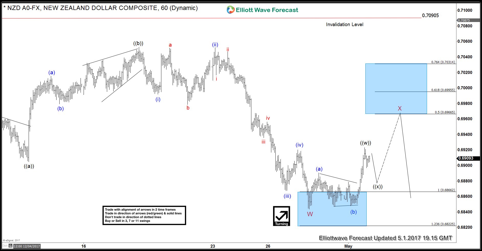 NZDUSD Incomplete Elliott Wave Sequence NZD USD Short-term Elliott Wave Analysis 5.1.2017