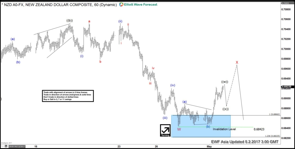 NZDUSD Elliott Wave View: More downside