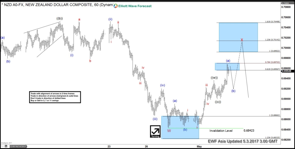 NZDUSD Elliott Wave View: Correction in progress NZDUSD 3 May