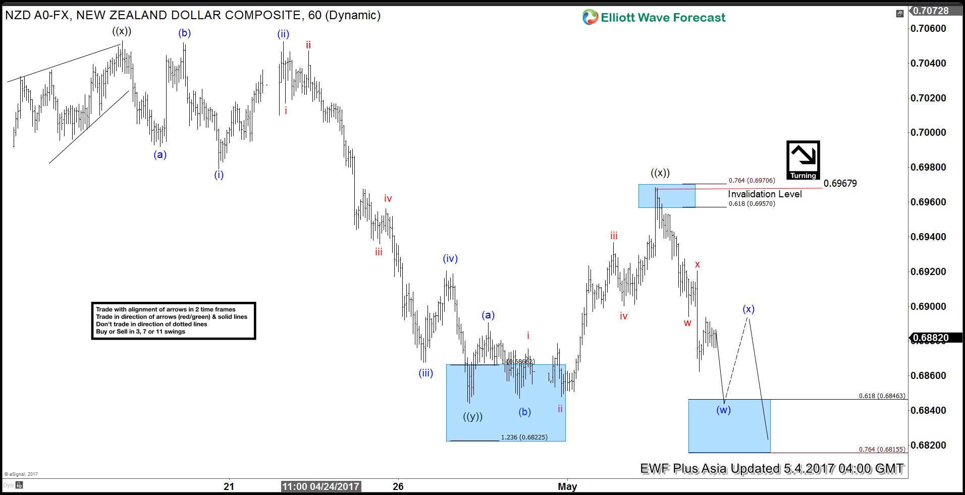 NZDUSD Elliott Wave View: Correction Ended