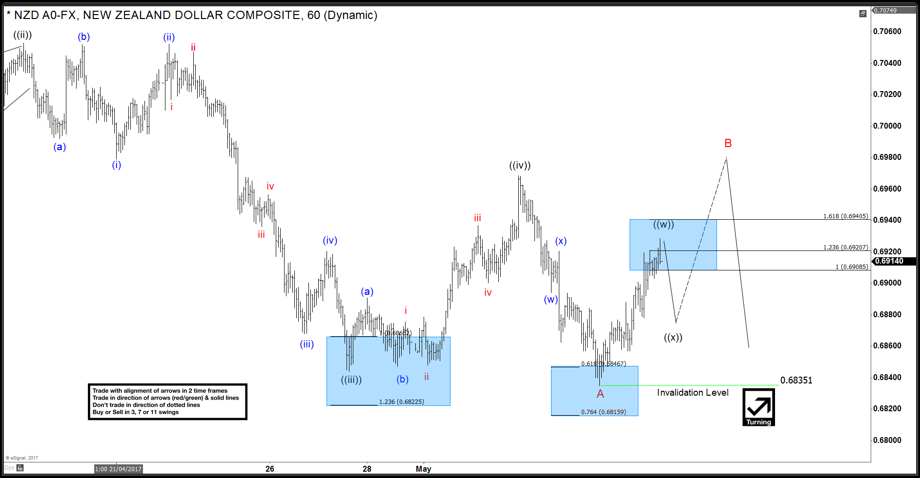 NZDUSD Elliott Wave View: Extended Correction