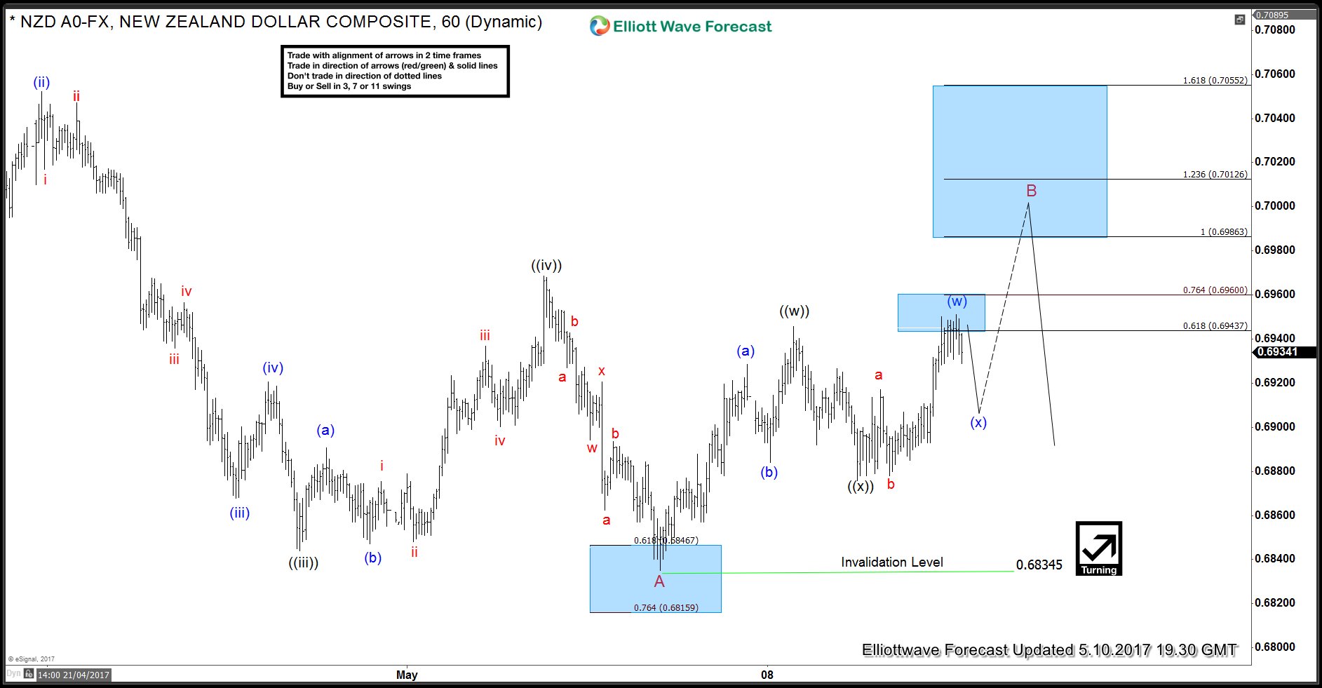 NZDUSD Elliott Wave View: Bearish against 0.7090 NZDUSD 1 Hour Elliott wave analysis 5.10.2017
