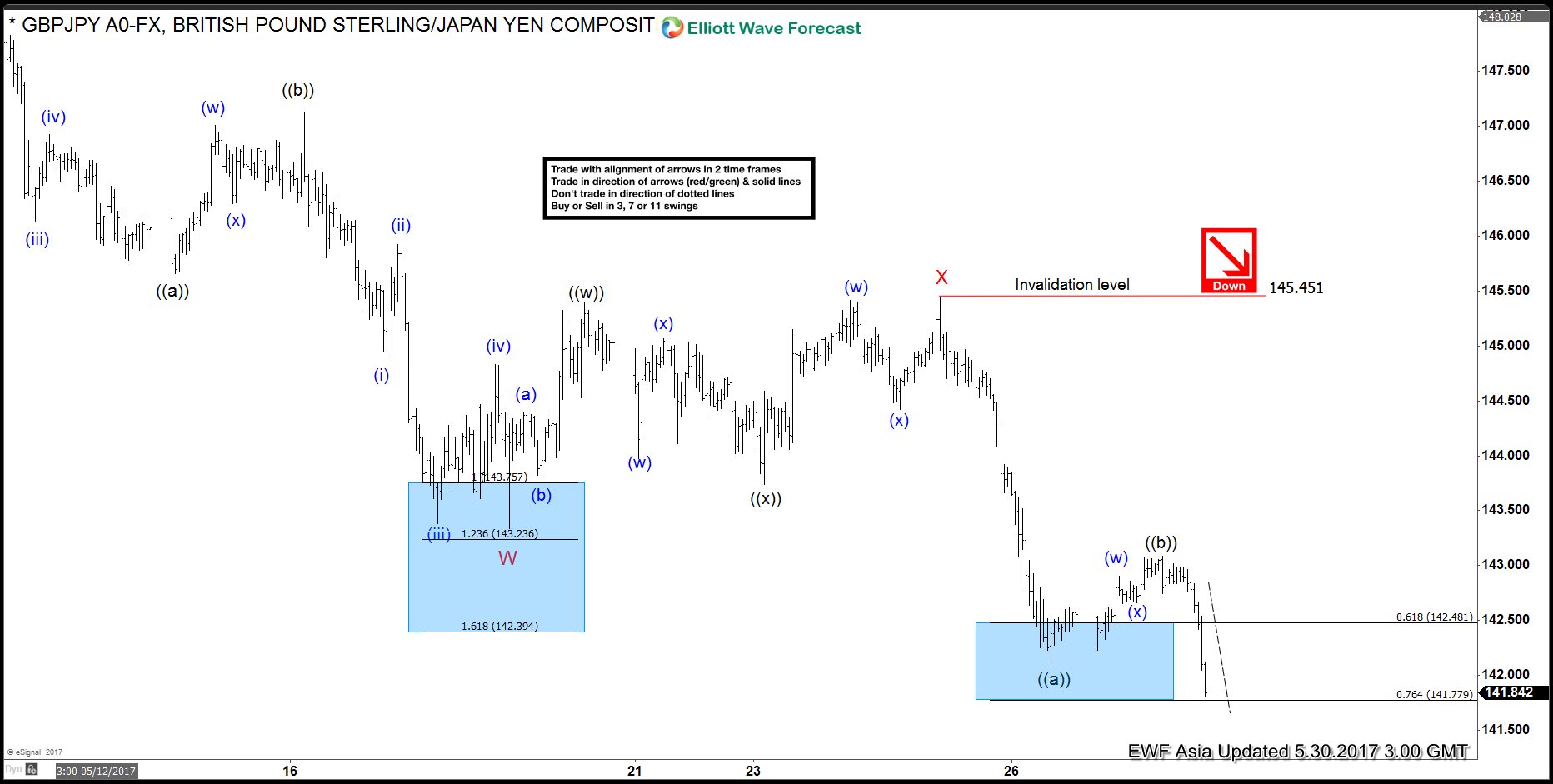 GBPJPY Elliott Wave: More Downside Expected