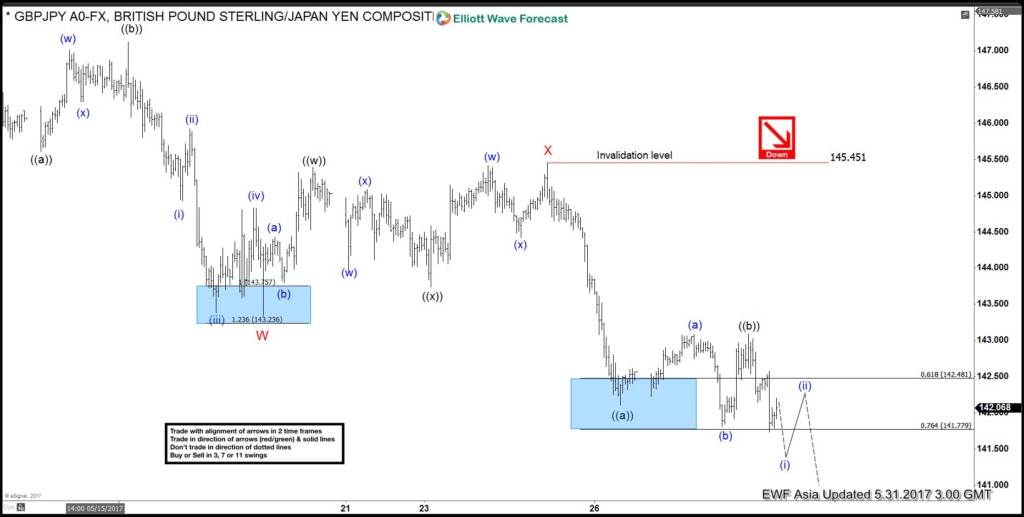 GBPJPY Elliott Wave View May 31