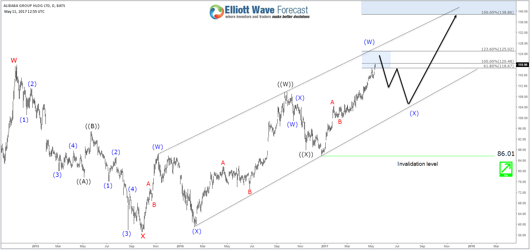 Alibaba Stock ( BABA ) Looking for a Pullback