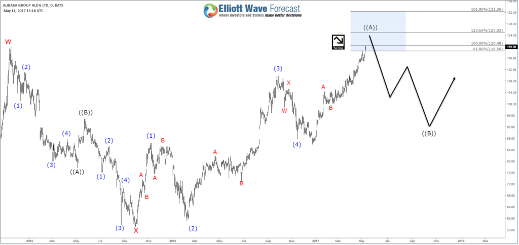 Alibaba Stock ( BABA ) Looking for a Pullback BABA Leading Diagonal 05.11.2017
