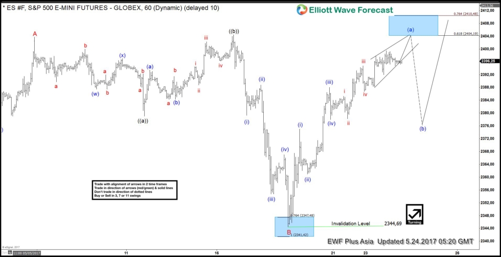 ES_F Elliott Wave View: Ending Impulse