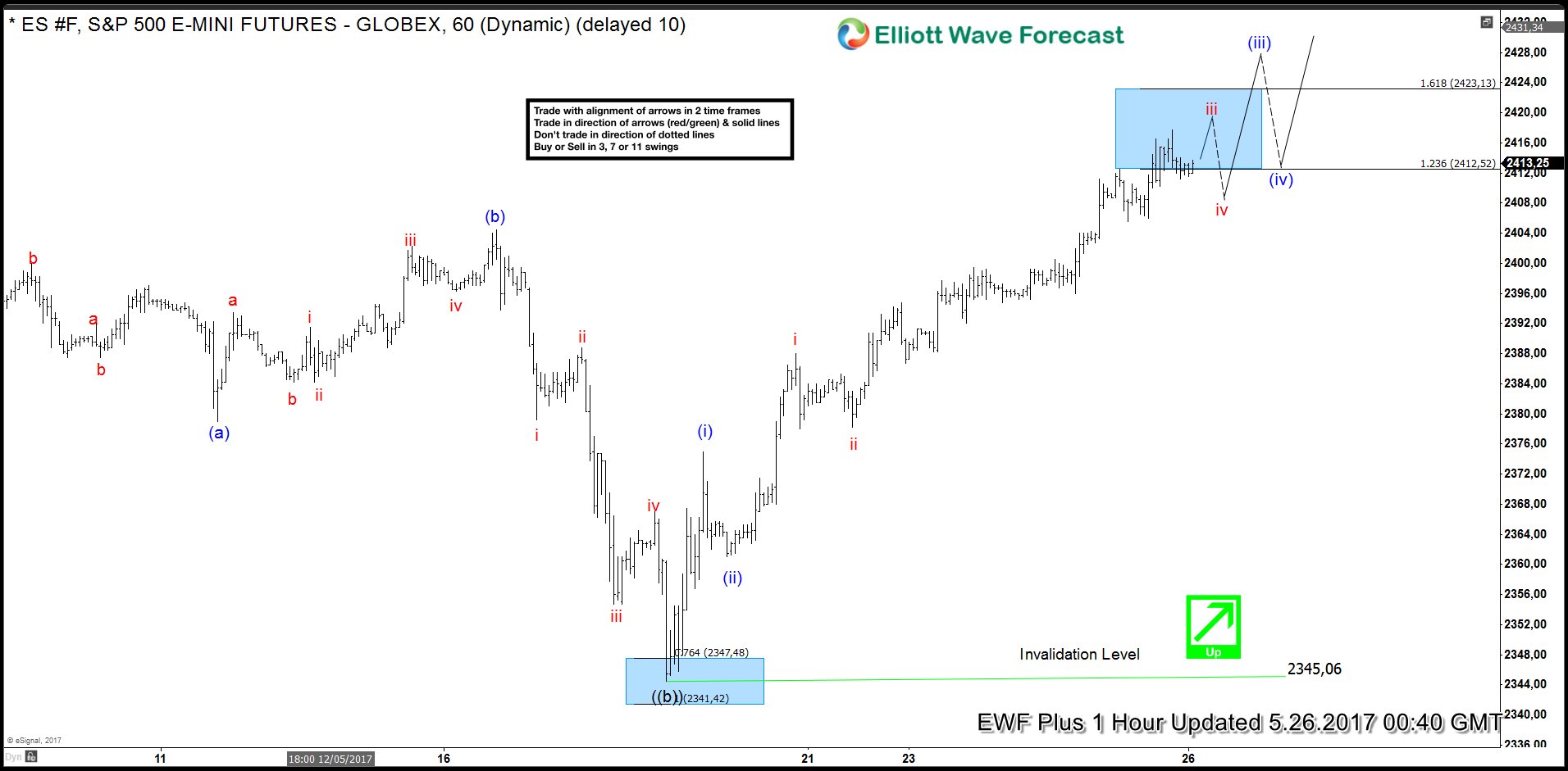 ES_F E-Mini S&P500 Elliott Wave: Ending wave (iii)