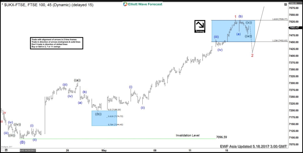 FTSE rallied after ending Elliott wave flat