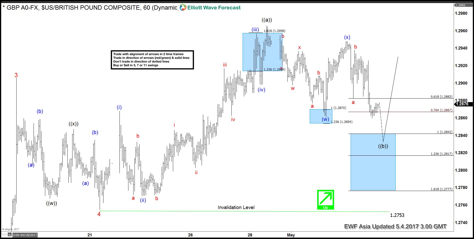 GBP USD made new high after Double Three correction