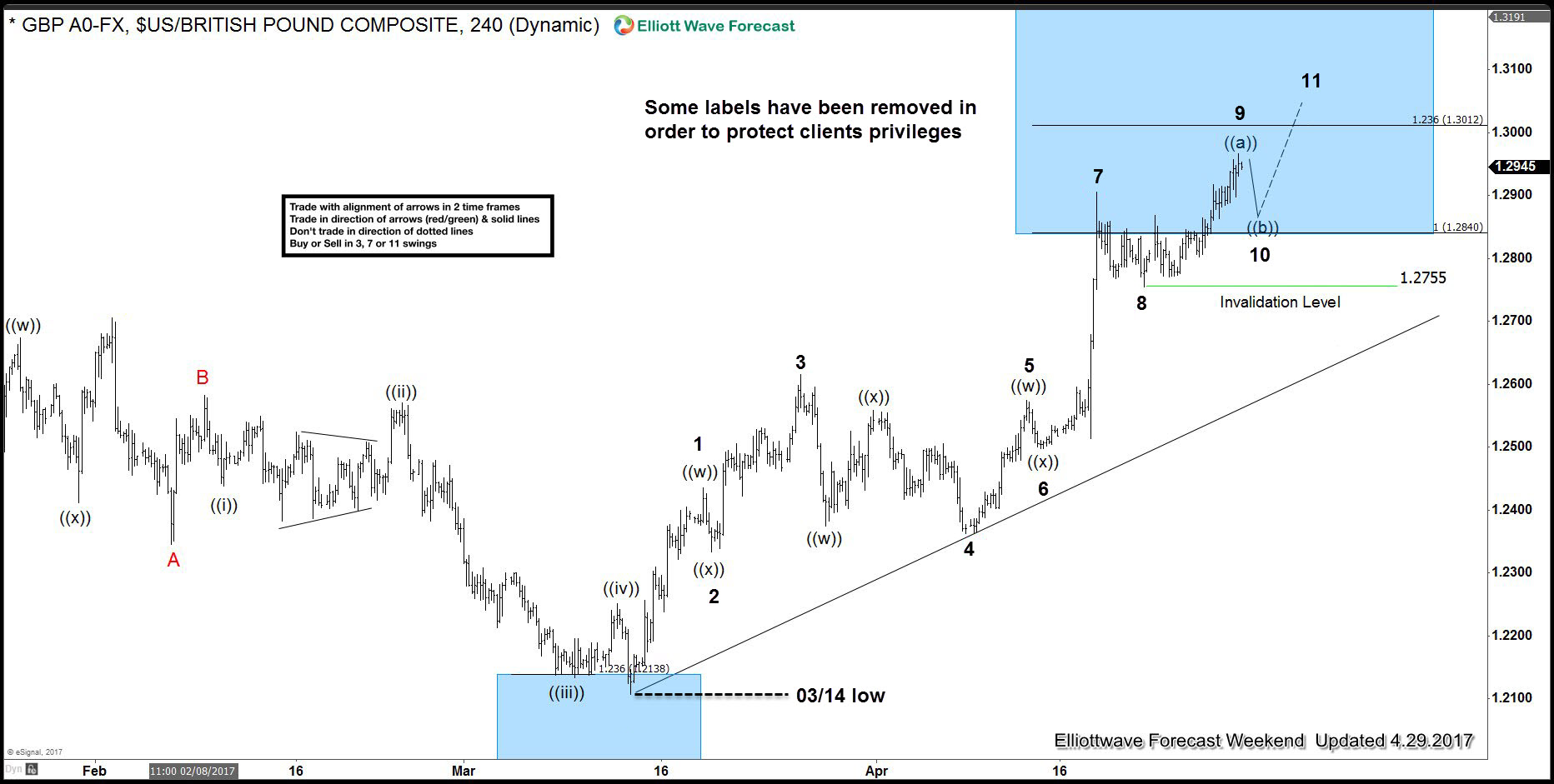 GBP USD made new high after Double Three correction GBP USD 4 Hour Elliott Wave Analysis 29 April 2017