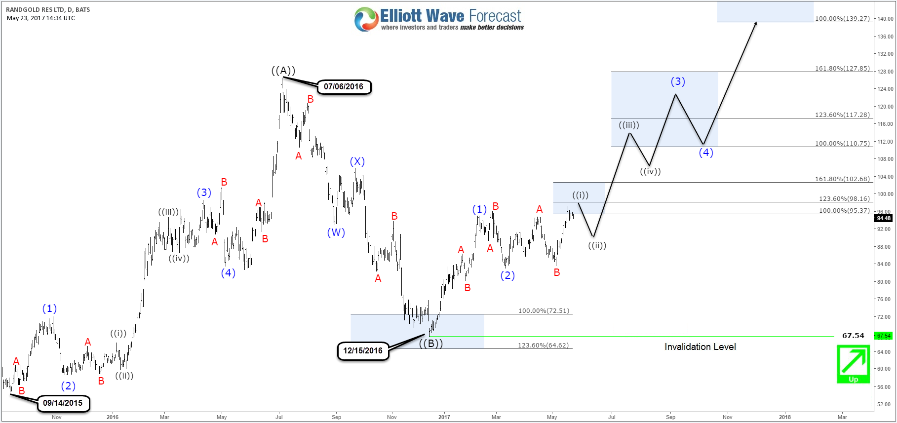 Randgold Resources Short Term Bullish Sequence