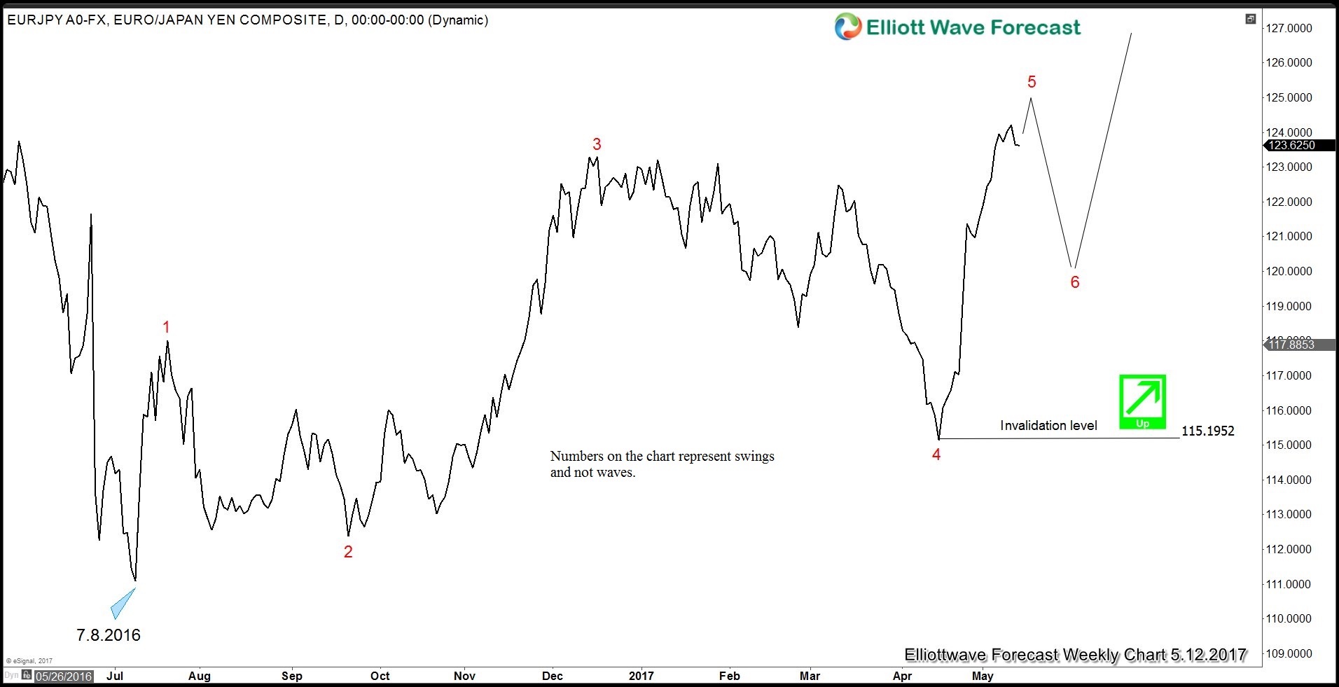 Macron’s Triumph Removes Eurozone Political Risk EURJPY Swing sequence for Macron Blog