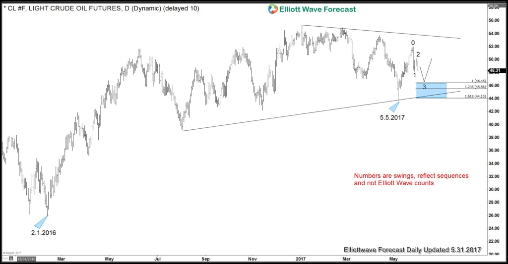 OPEC Meeting and Impact on Crude Oil Crude Oil Bullish Scenario 1