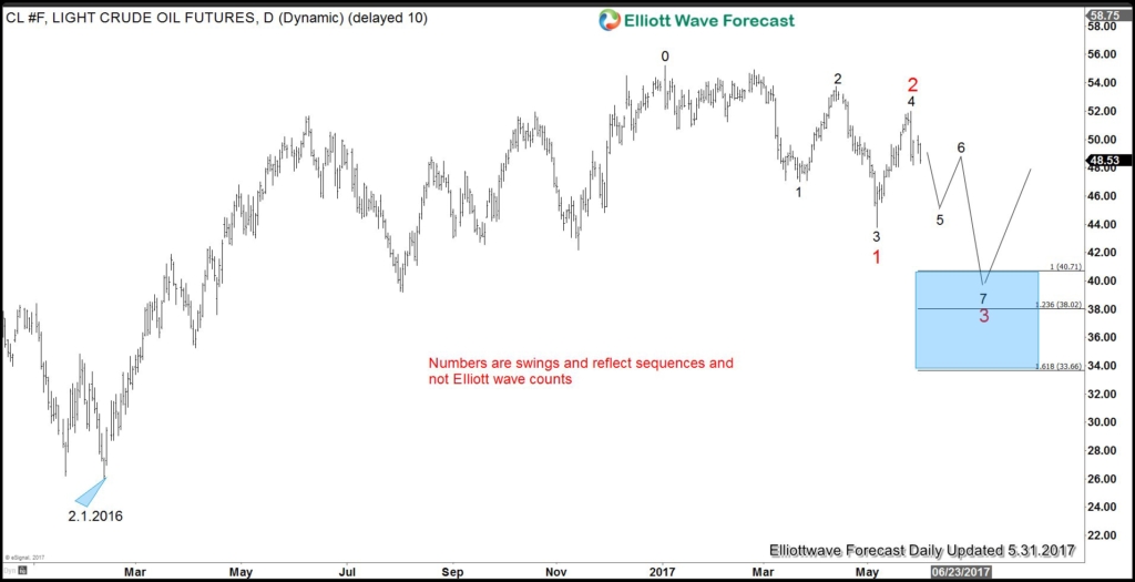 OPEC Meeting and Impact on Crude Oil Crude Oil Bullish Scenario 2
