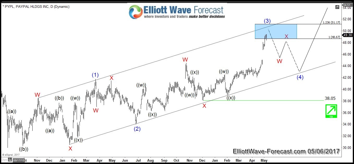 Paypal Elliott Wave Technical Structure