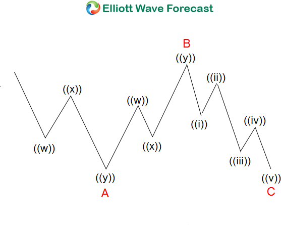 Learning Flat Elliott Wave Structure Regular Flat Elliott Wave Structure