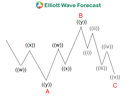 Learning Flat Elliott Wave Structure Running Flat Elliott Wave Structure