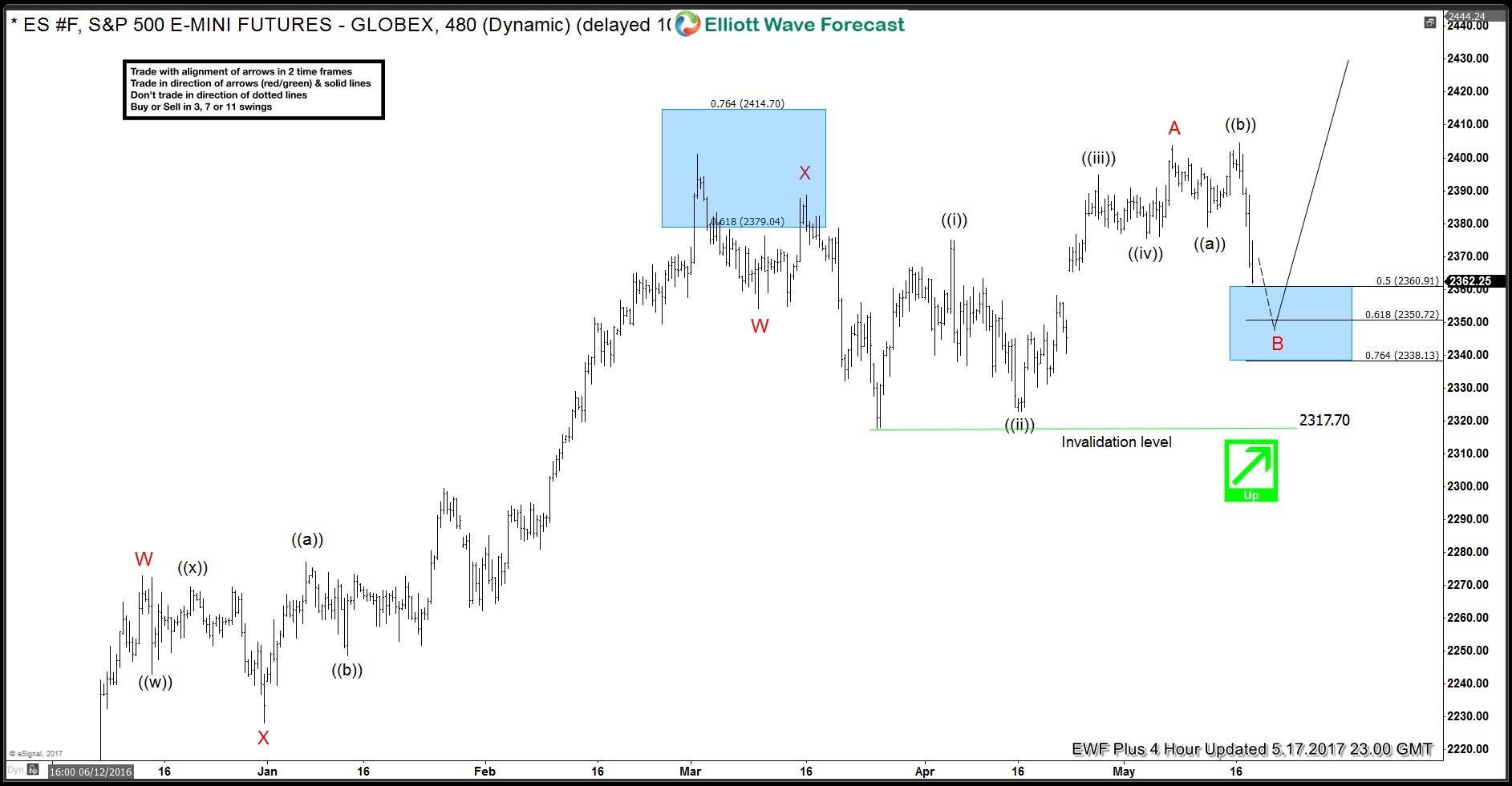 ES_F (S&P 500) made new all time high after Flat correction S&P 500 Elliott Wave 4 Hour