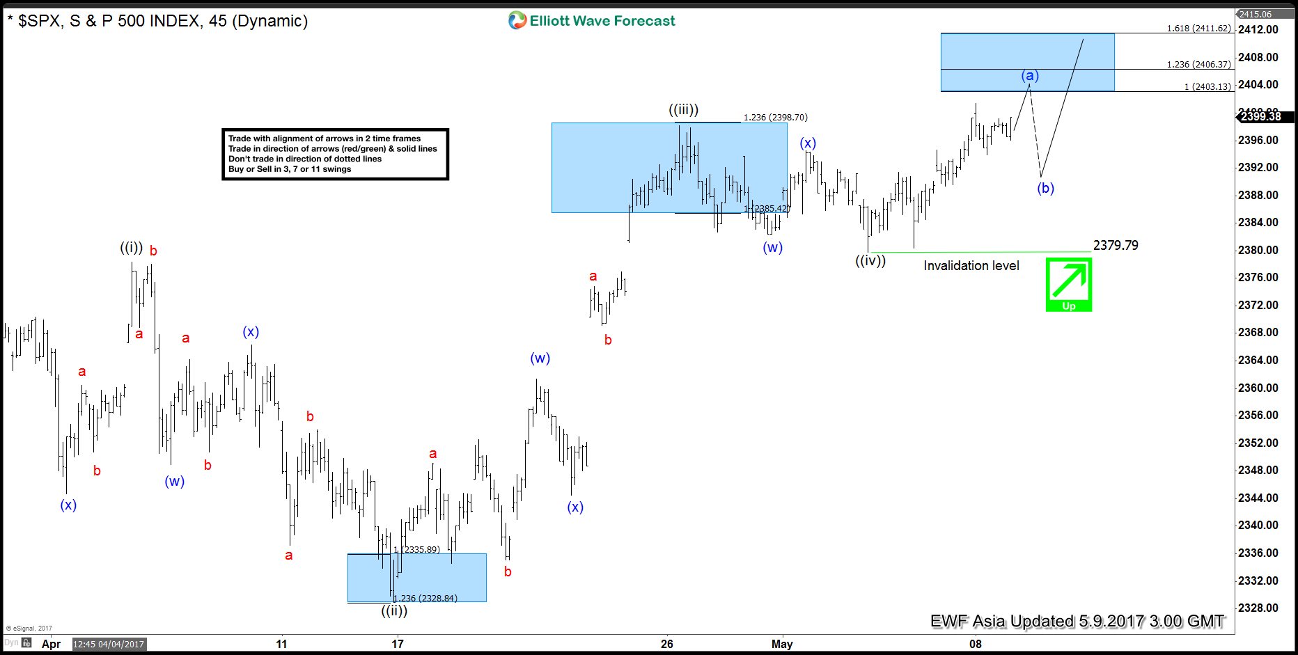 SPX Elliott Wave View: Diagonal Structure