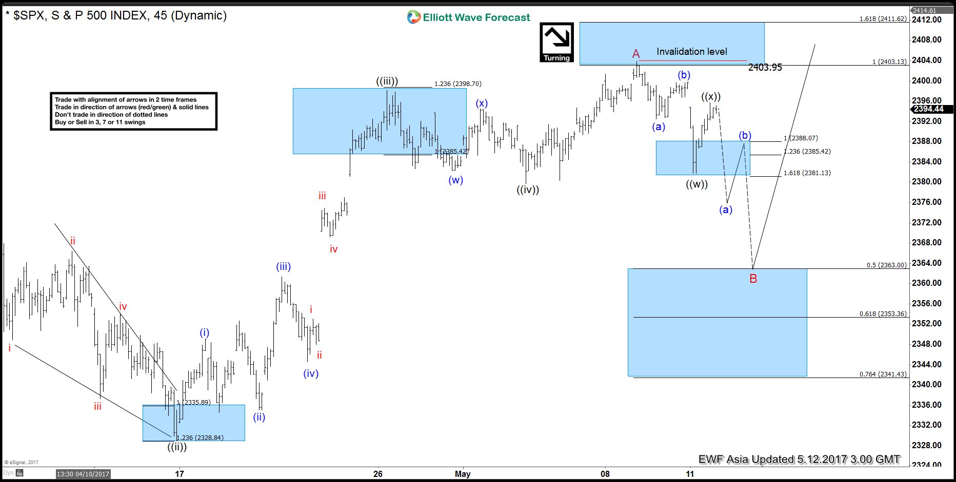 SPX Elliott Wave View: Pull back started