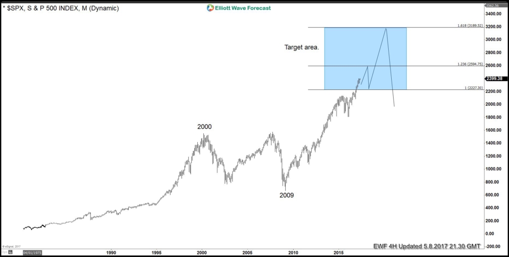 How Bullish is the SPX, Can it see 3189 area? How Bullish is the SPX, Can it see the 3189 area?