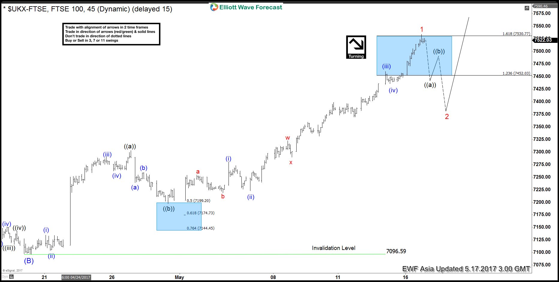 FTSE Index Elliott Wave View: Ending A Cycle