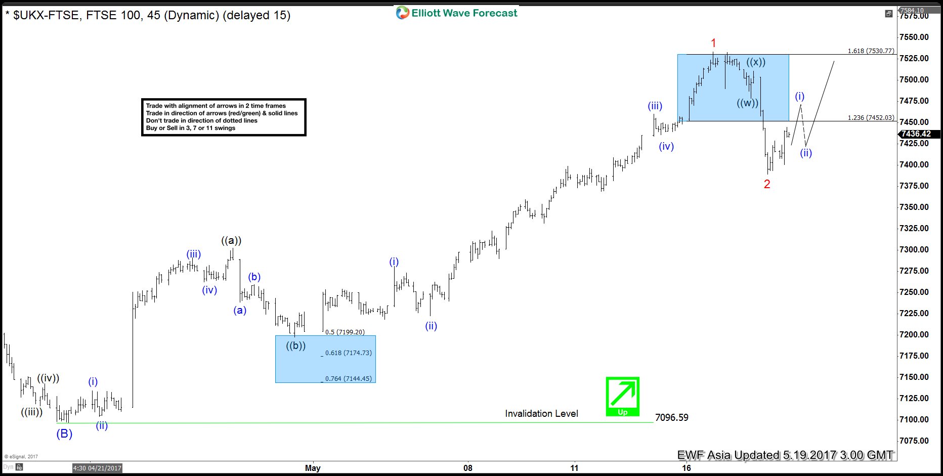 FTSE 100 Index Elliott Wave: Correction Ended
