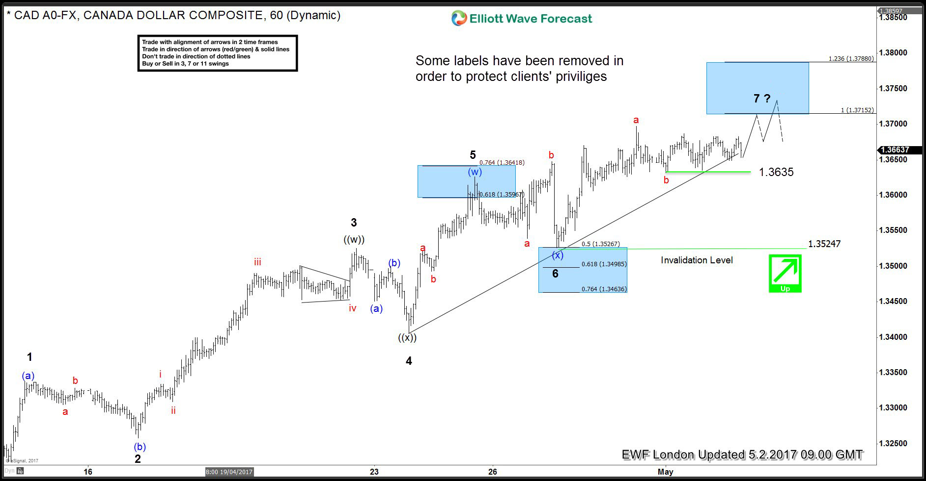 USDCAD swings sequence calling the rally USDCAD- 1h 2 elliottwave