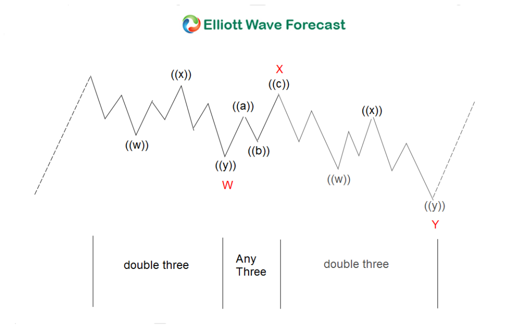 WXY Elliott Wave Structure Diagram Showing 3-3-3 Correction Pattern