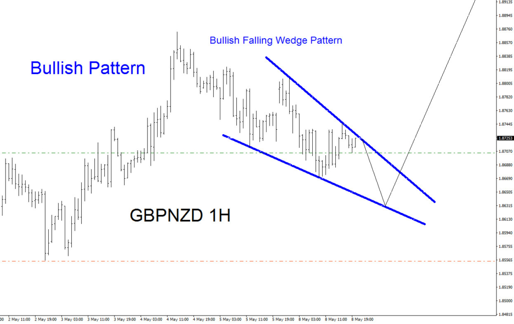 GBPNZD, elliottwave, elliott wave, bullish, pattern, forex