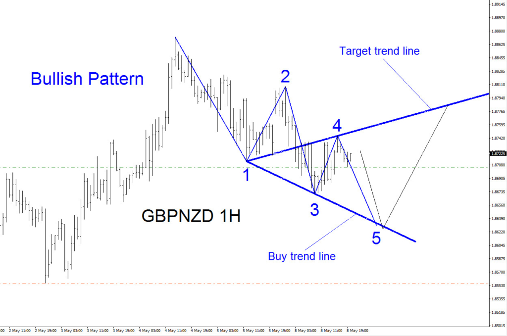 GBPNZD, elliottwave, elliott wave, bullish, pattern, forex
