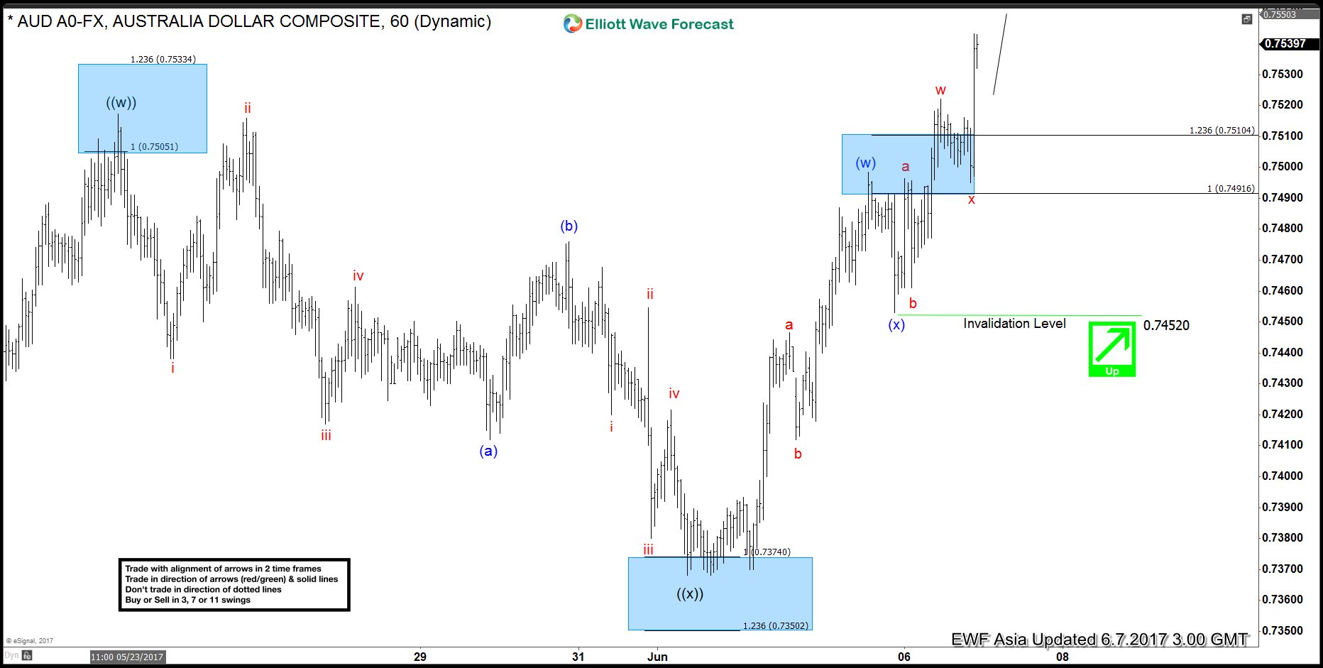 AUDUSD Elliott Wave View: More Upside