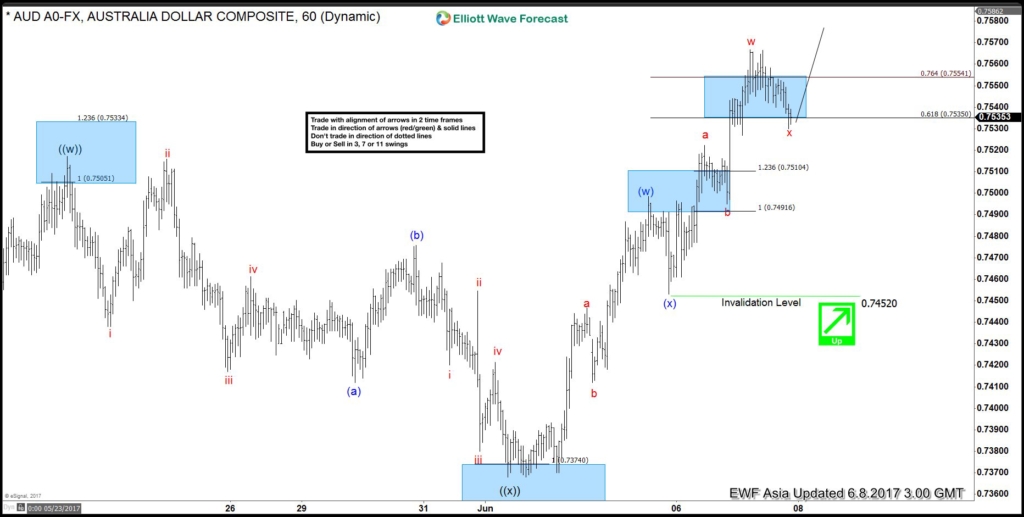 AUDUSD Elliott Wave June 8