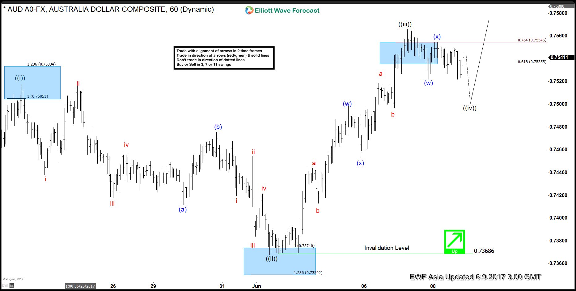 AUDUSD Elliott Wave Analysis 6.9.2017