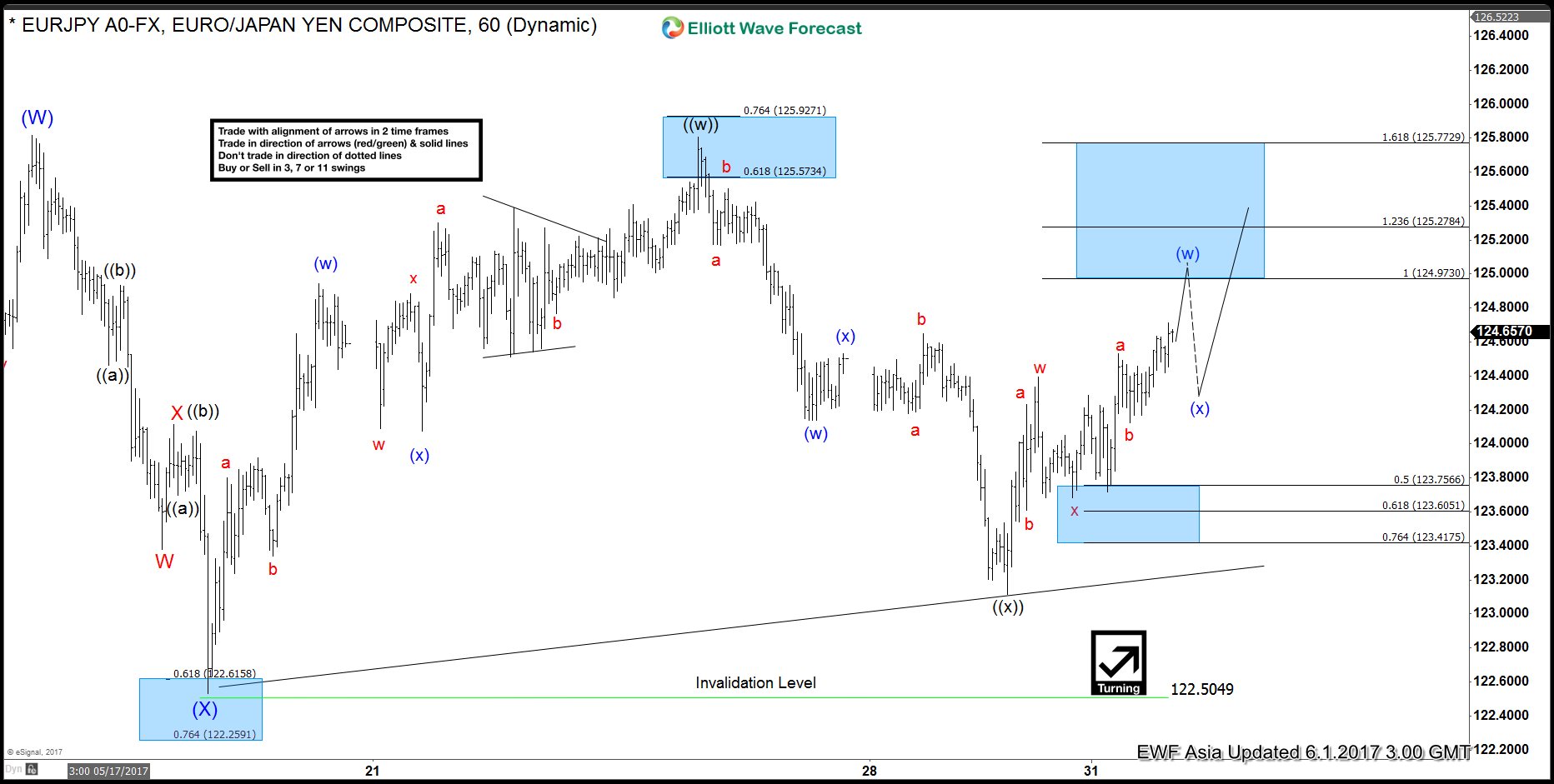 EURJPY Elliott Wave: Bullish against May 30th low