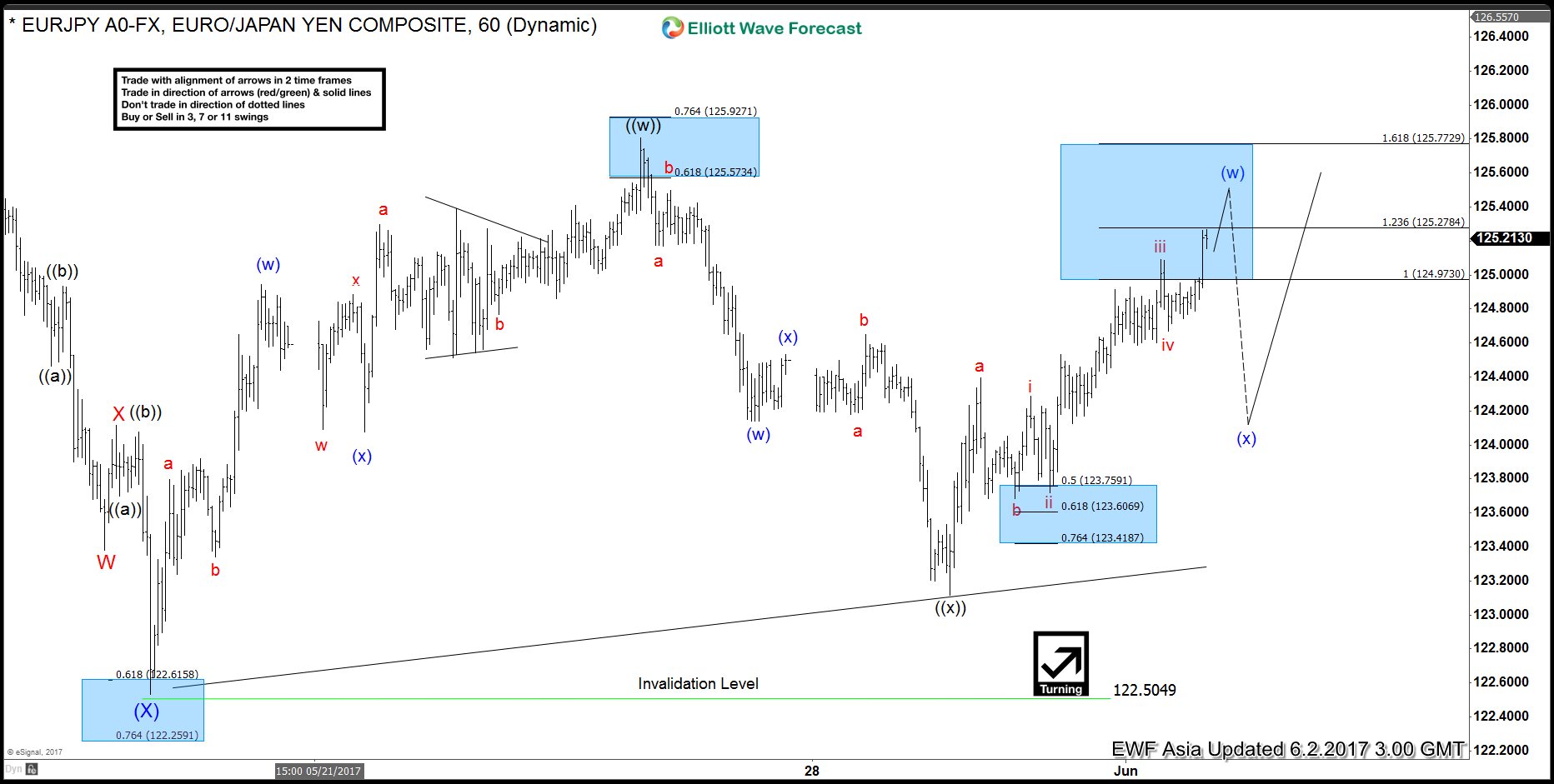 EURJPY Elliott Wave: Short term Pullback