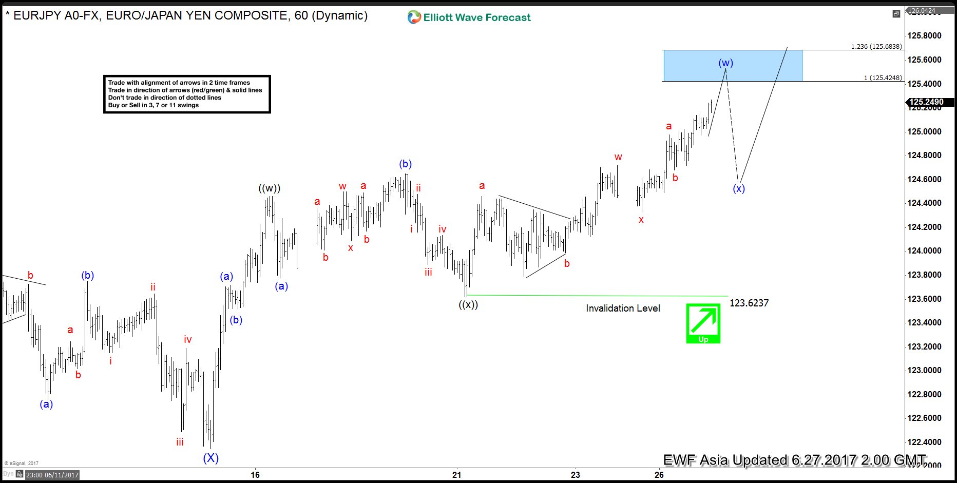 EURJPY Elliott Wave Analysis: Bullish against 123.6