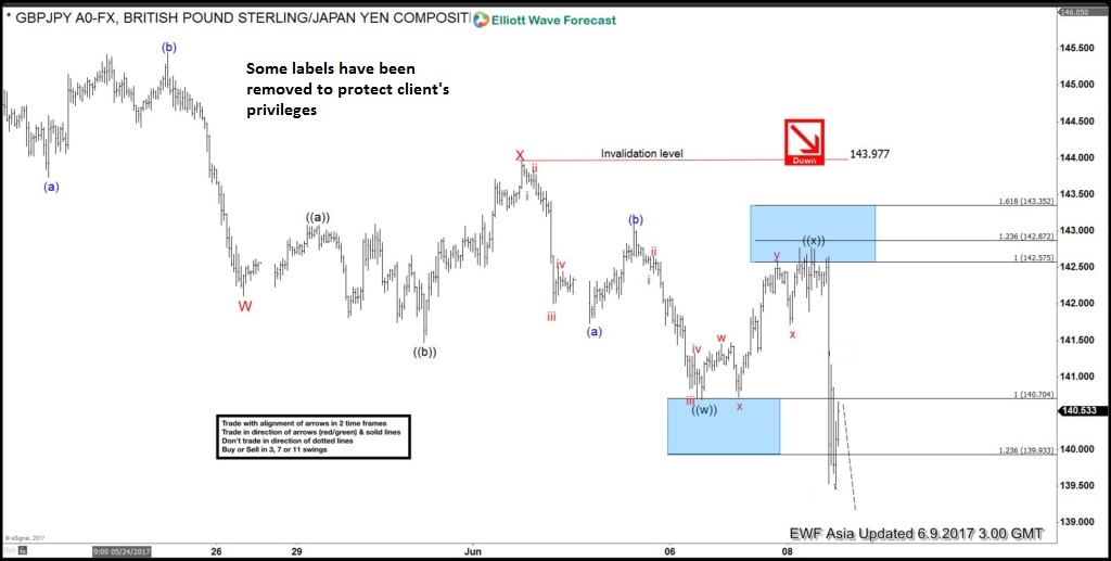 GBP reaction after UK Election (GE2017)