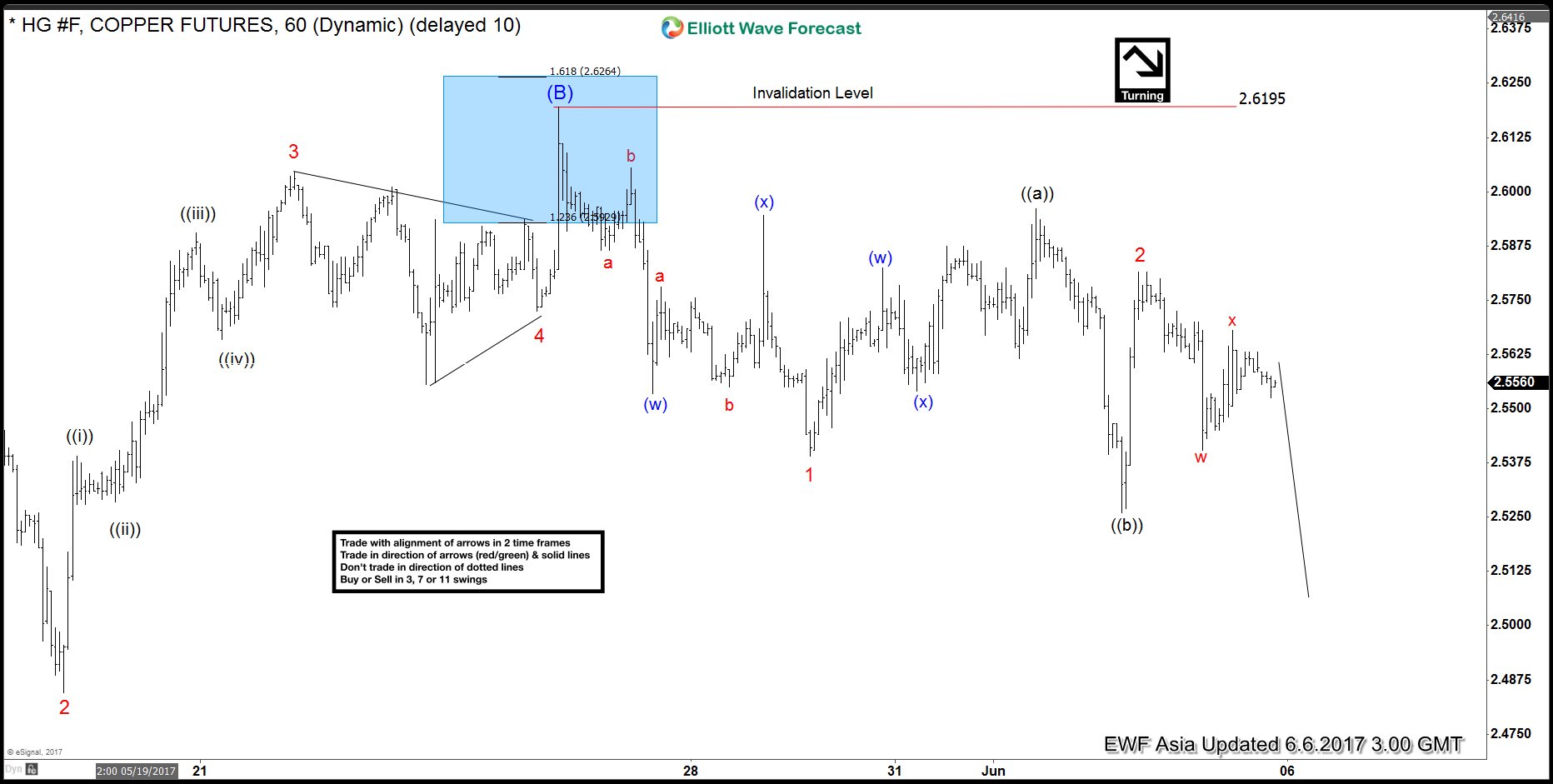 HG#F (Copper) Elliott Wave View: Extension lower