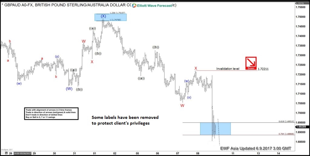 GBP reaction after UK Election (GE2017)